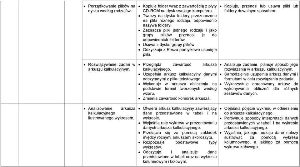 Usuwa z dysku grupy plików. Odzyskuje z Kosza pomyłkowo usunięte pliki. Kopiuje, przenosi lub usuwa pliki lub foldery dowolnym sposobem. Rozwiązywanie zadań w arkuszu kalkulacyjnym.