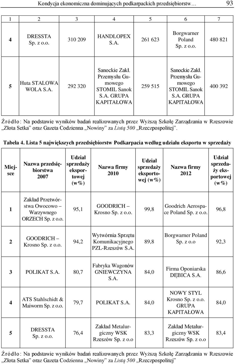Lista największych przedsiębiorstw Podkarpacia według udziału eksportu w sprzedaży 007 Udział sprzedaży eksportowej (w%) Nazwa firmy 00 Udział sprzedaży eksportowej (w%) Nazwa firmy 0 Udział