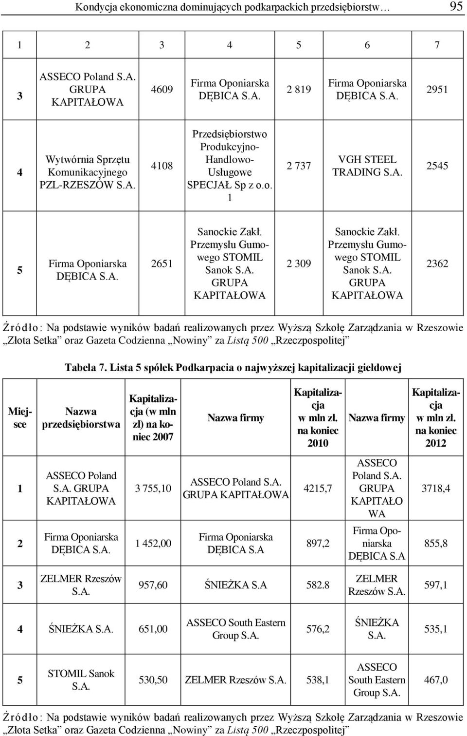 Przemysłu Gumowego STOMIL Sanok 36 Złota Setka oraz Gazeta Codzienna Nowiny za Listą 00 Rzeczpospolitej Tabela 7.