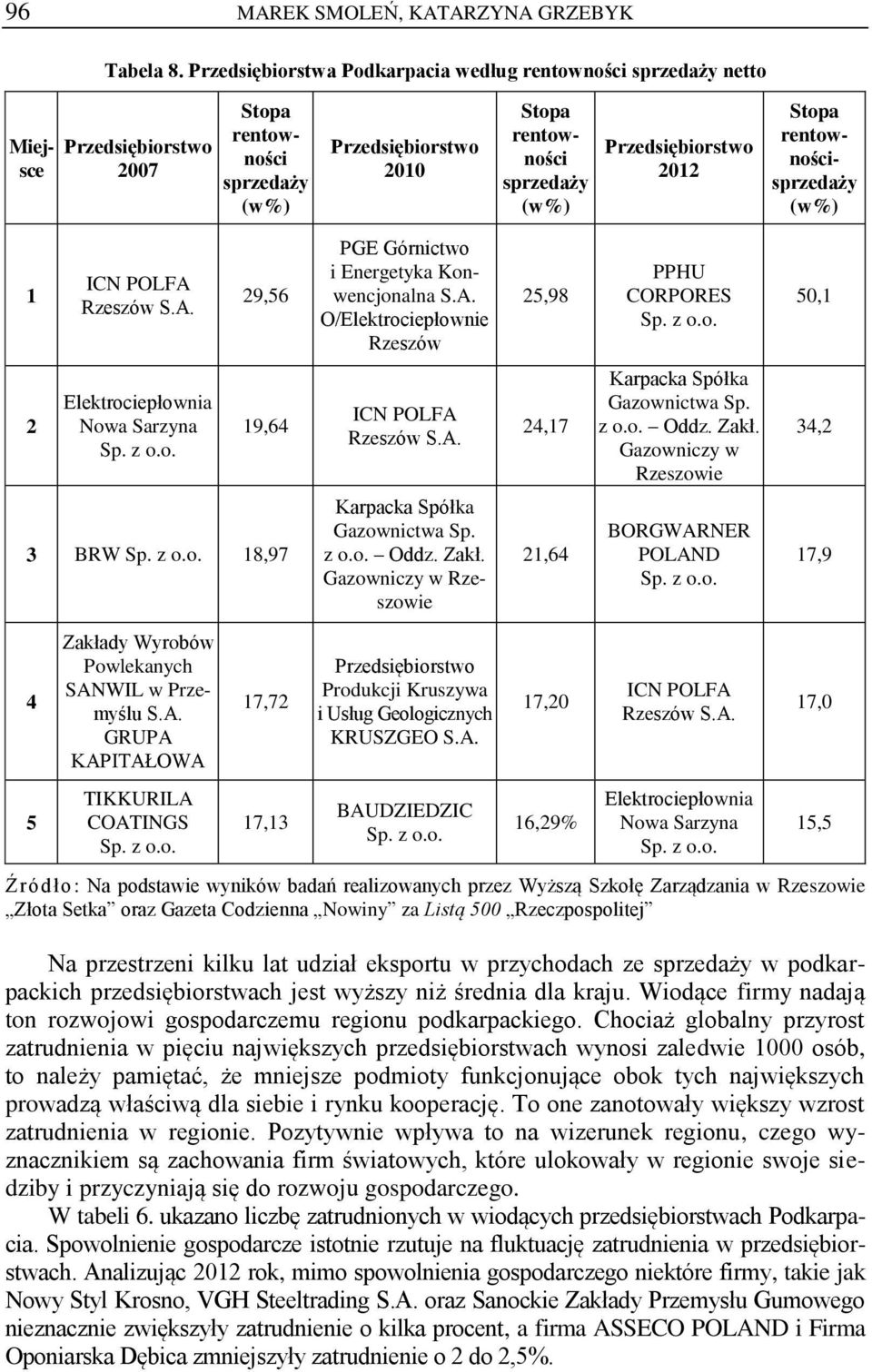 i Energetyka Konwencjonalna O/Elektrociepłownie,98 PPHU CORPORES 0, Elektrociepłownia Nowa Sarzyna 9,6 ICN POLFA,7 Karpacka Spółka Gazownictwa Sp. z o.o. Oddz. Zakł.
