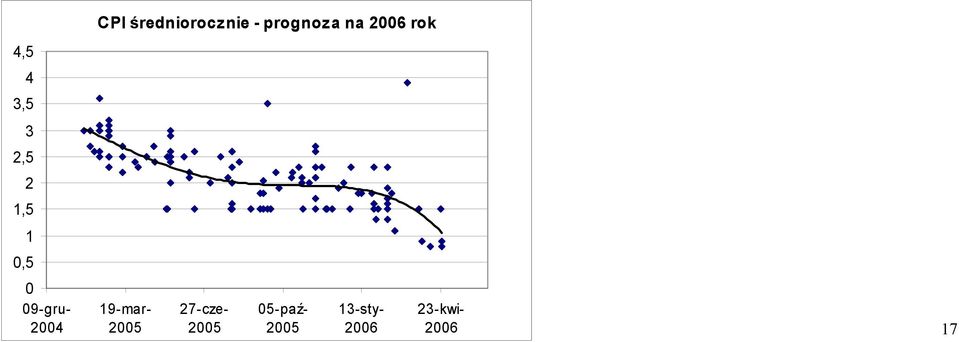 2006 rok 19-mar- 2005 27-cze- 2005