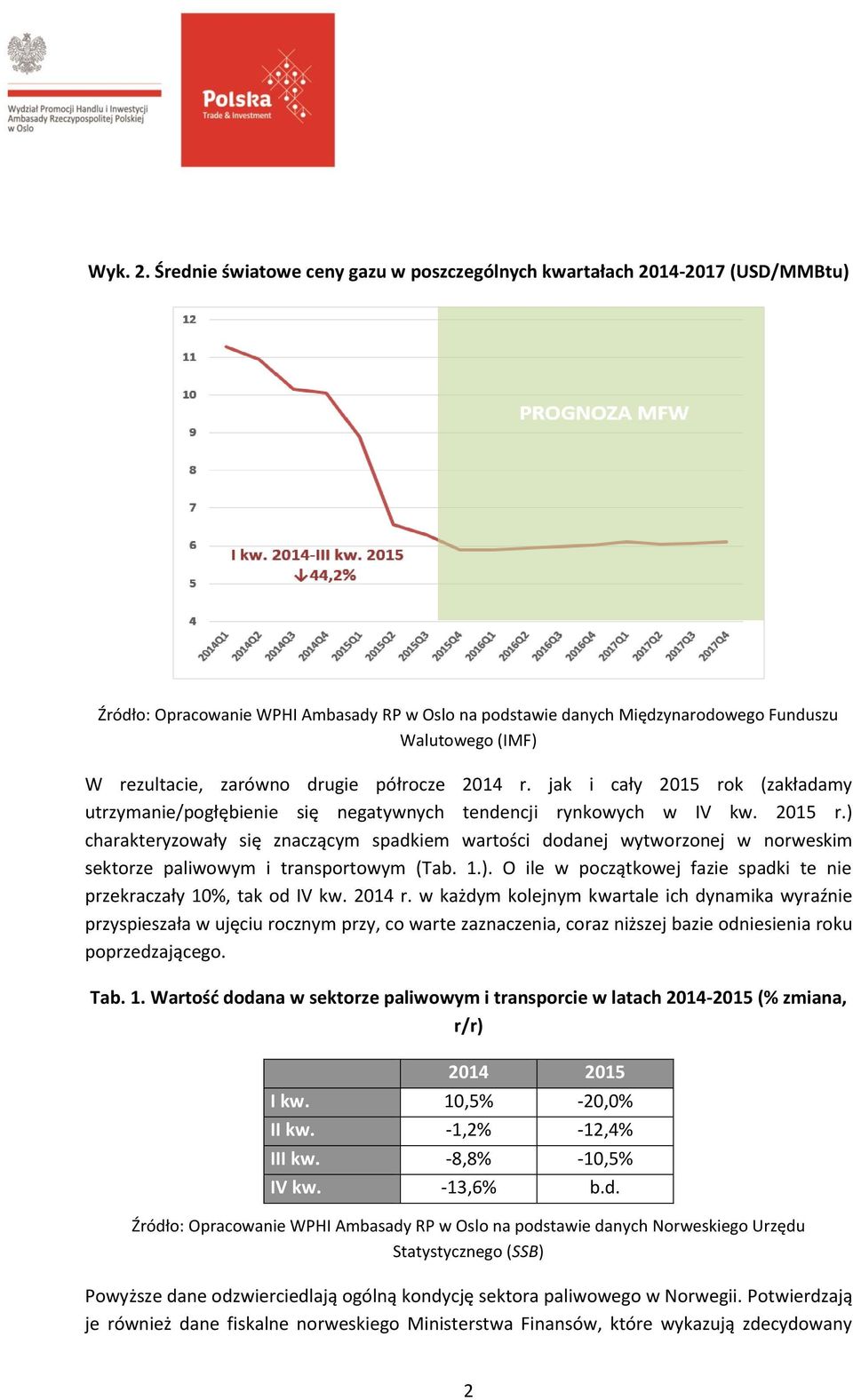 zarówno drugie półrocze 2014 r. jak i cały 2015 rok (zakładamy utrzymanie/pogłębienie się negatywnych tendencji rynkowych w IV kw. 2015 r.) charakteryzowały się znaczącym spadkiem wartości dodanej wytworzonej w norweskim sektorze paliwowym i transportowym (Tab.