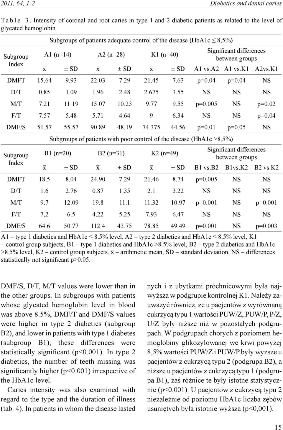 A1 (n=14) A2 (n=28) K1 (n=40) Significant differences between groups ± SD ± SD ± SD A1 vs.a2 A1 vs.k1 A2vs.K1 DMFT 15.64 9.93 22.03 7.29 21.45 7.63 p=0.04 p=0.04 NS D/T 0.85 1.09 1.96 2.48 2.675 3.