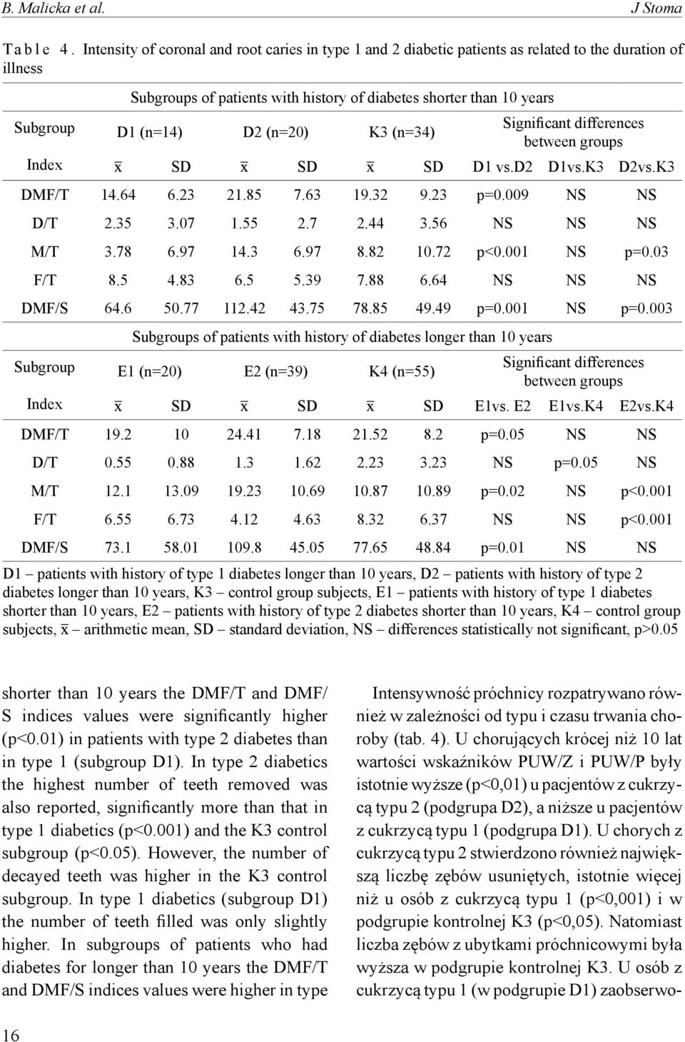 (n=14) D2 (n=20) K3 (n=34) Significant differences between groups SD SD SD D1 vs.d2 D1vs.K3 D2vs.K3 DMF/T 14.64 6.23 21.85 7.63 19.32 9.23 p=0.009 NS NS D/T 2.35 3.07 1.55 2.7 2.44 3.