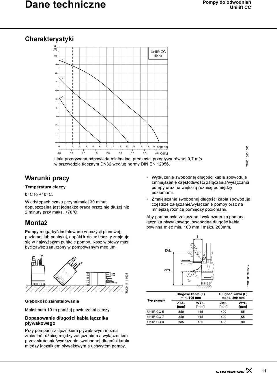 0 Q [l/s] Linia przerywana odpowiada minimalnej prędkości przepływu równej 0,7 m/s w przewodzie tłocznym DN32 według normy DIN EN 12056. TM03 1346 1805 Warunki pracy Temperatura cieczy 0 C to +40 C.