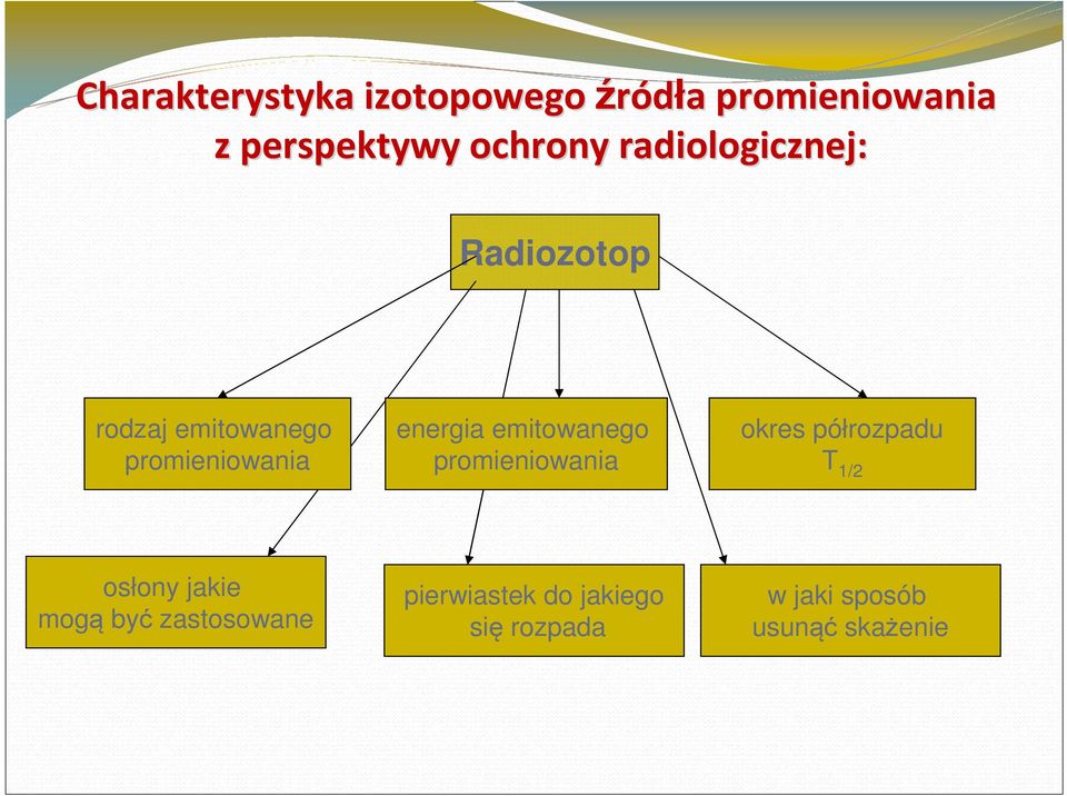energia emitowanego promieniowania okres półrozpadu T 1/2 osłony jakie