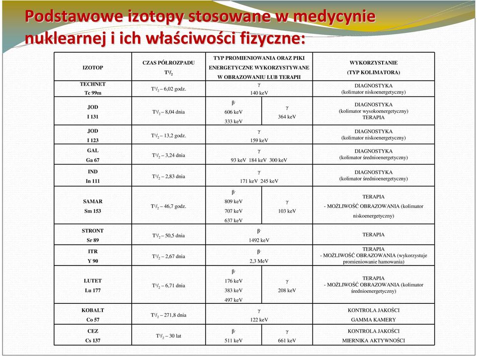 606 kev 333 kev γ 364 kev DIAGNOSTYKA (kolimator wysokoenergetyczny) TERAPIA JOD I 123 T 1 / 2 13,2 godz.