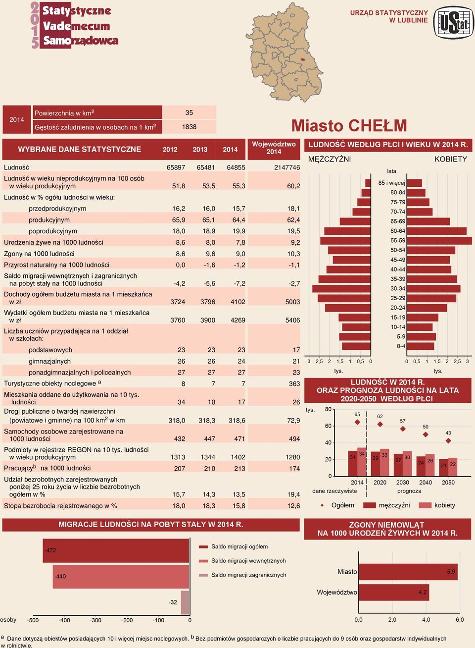 Ludność 65897 65481 64855 Ludność w wieku nieprodukcyjnym na 100 osób w wieku produkcyjnym 51,8 53,5 55,3 Ludność w wieku: przedprodukcyjnym 16,2 16,0 15,7 produkcyjnym 65,9 65,1 64,4 poprodukcyjnym