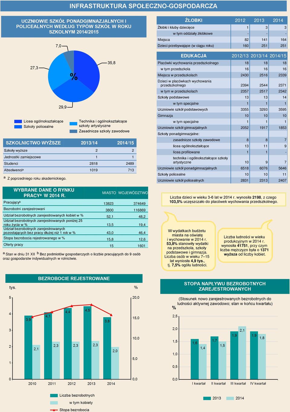 tym w przedszkolach 2357 2517 2342 Szkoły podstawowe 13 13 14 w tym specjalne 1 1 1 Uczniowie szkół podstawowych 3355 3293 3595 Gimnazja 10 10 10 w tym specjalne 1 1 1 Uczniowie szkół gimnazjalnych