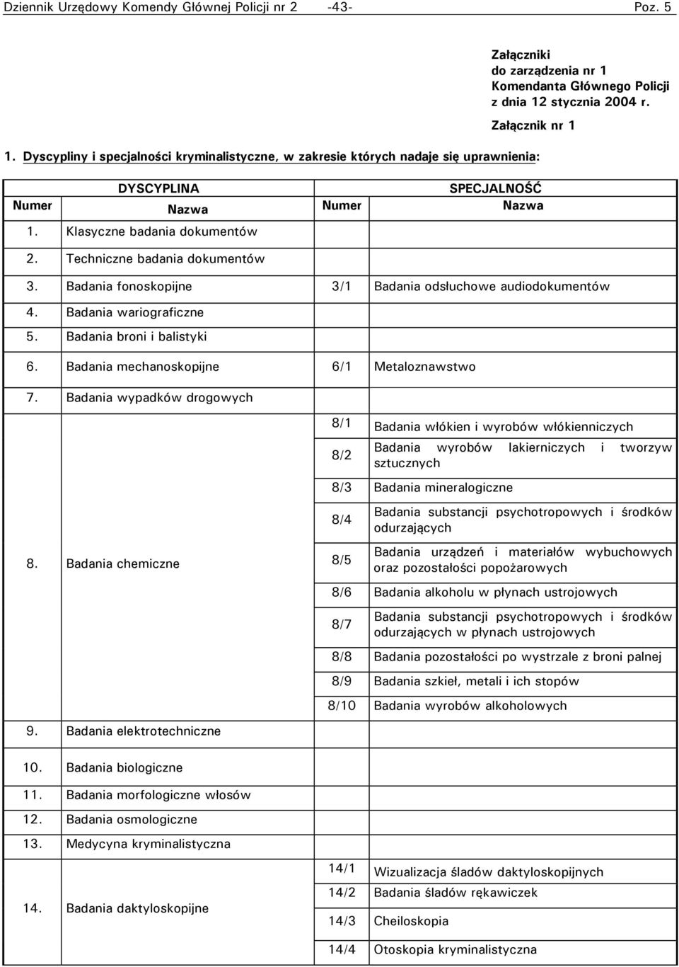 Techniczne badania dokumentów 3. Badania fonoskopijne 3/1 Badania odsłuchowe audiodokumentów 4. Badania wariograficzne 5. Badania broni i balistyki 6. Badania mechanoskopijne 6/1 Metaloznawstwo 7.