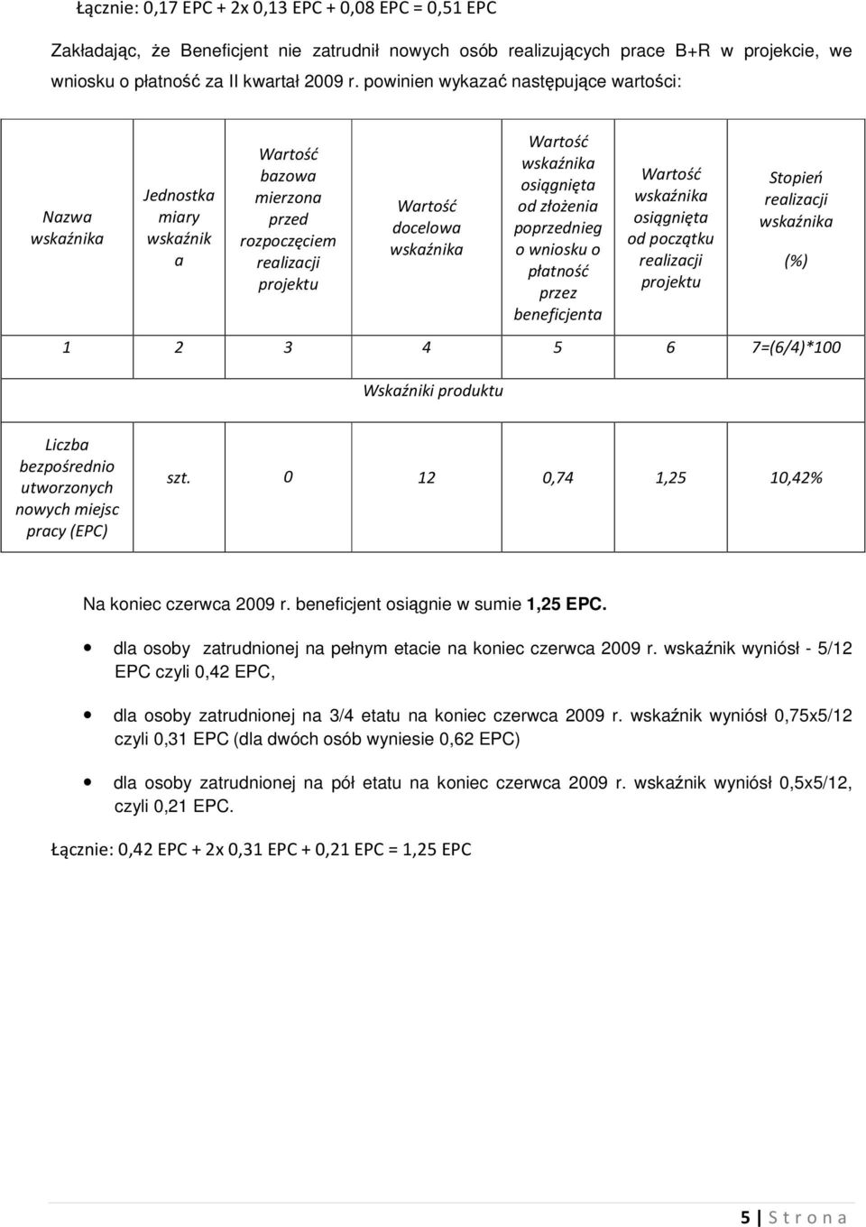 osiągnięta od początku Stopień 1 2 3 4 5 6 7=(6/4)*100 Wskaźniki produktu (%) Liczba bezpośrednio utworzonych nowych miejsc pracy (EPC) 0 12 0,74 1,25 10,42% Na koniec czerwca 2009 r.