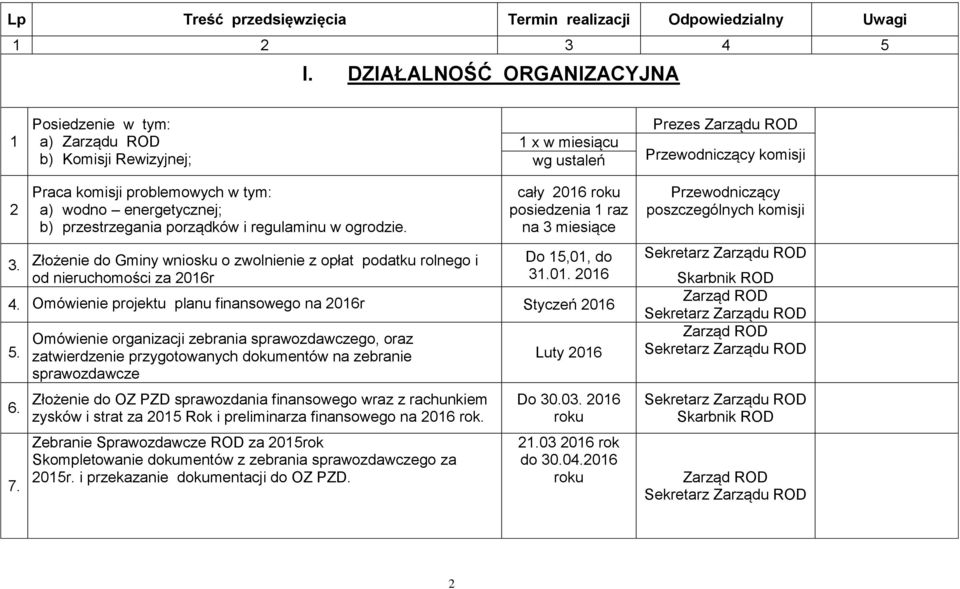 Praca komisji problemowych w tym: a) wodno energetycznej; b) przestrzegania porządków i regulaminu w ogrodzie.