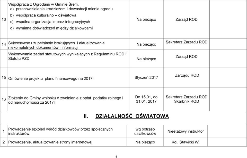 dokumentów i informacji Wykonywanie zadań statutowych wynikających z Regulaminu ROD i Statutu PZD 15 Omówienie projektu planu finansowego na 2017r Styczeń 2017 Zarządu ROD 16 Złożenie do Gminy