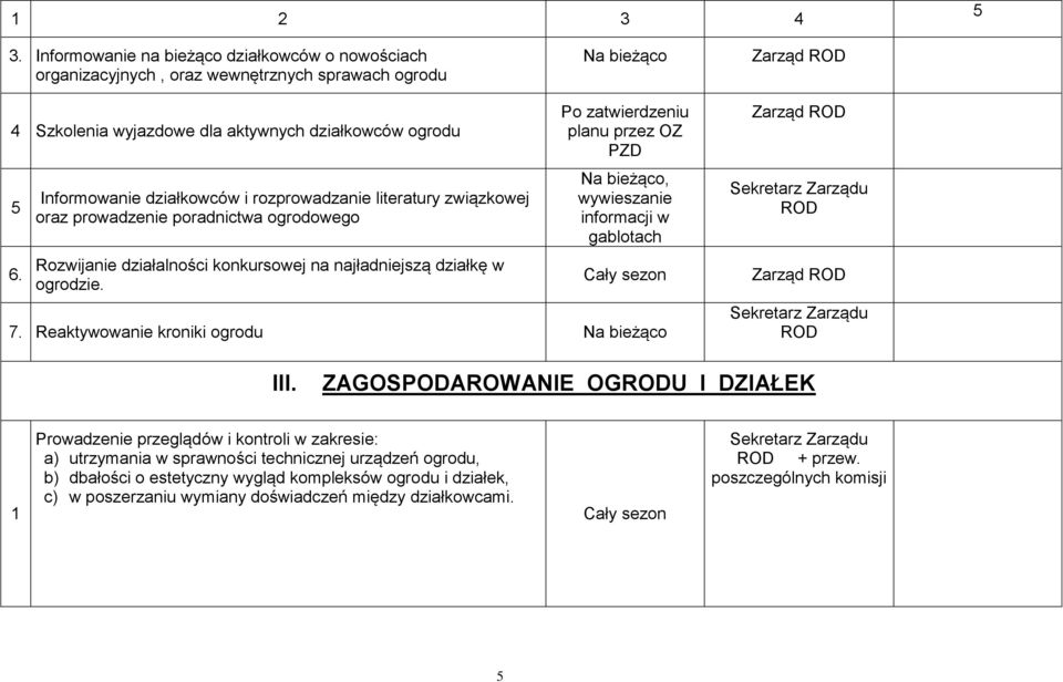 Po zatwierdzeniu planu przez OZ PZD, wywieszanie informacji w gablotach Cały sezon 7. Reaktywowanie kroniki ogrodu Sekretarz Zarządu ROD Sekretarz Zarządu ROD III.