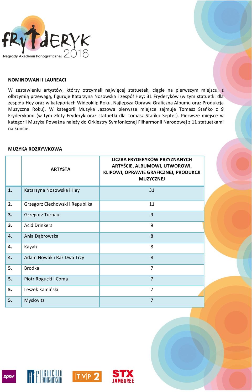 W kategorii Muzyka Jazzowa pierwsze miejsce zajmuje Tomasz Stańko z 9 Fryderykami (w tym Złoty Fryderyk oraz statuetki dla Tomasz Stańko Septet).