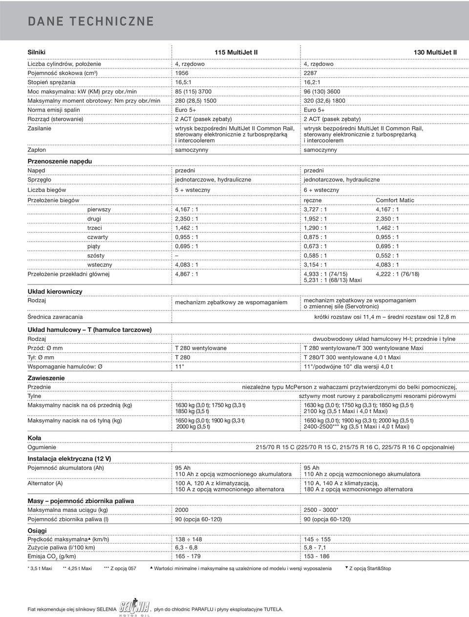 /min 280 (28,5) 0 320 (32,6) 0 Norma emisji spalin Euro 5+ Euro 5+ Rozrząd (sterowanie) 2 ACT (pasek zębaty) 2 ACT (pasek zębaty) Zasilanie wtrysk bezpośredni II Common Rail, sterowany elektronicznie