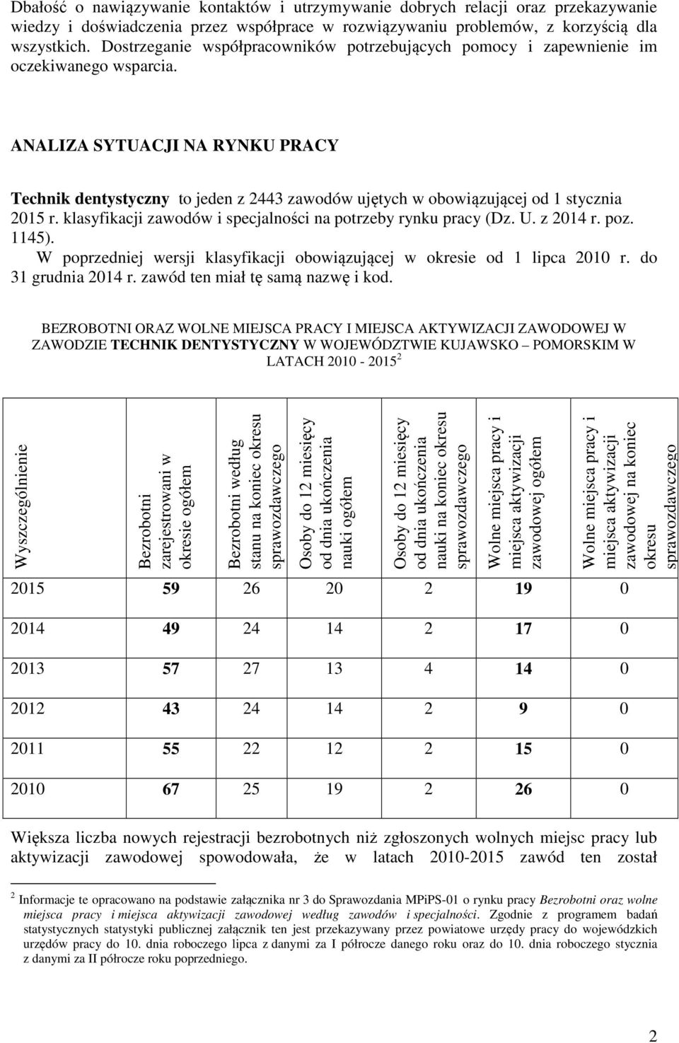 ANALIZA SYTUACJI NA RYNKU PRACY Technik dentystyczny to jeden z 2443 zawodów ujętych w obowiązującej od 1 stycznia 2015 r. klasyfikacji zawodów i specjalności na potrzeby rynku pracy (Dz. U. z 2014 r.