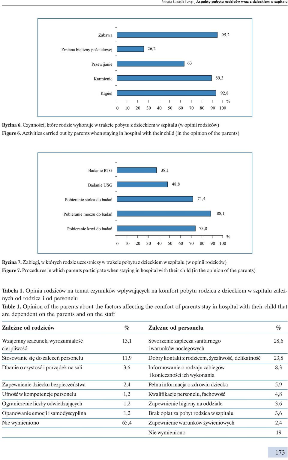 Zabiegi, w których rodzic uczestniczy w trakcie pobytu z dzieckiem w szpitalu (w opinii rodziców) Figure 7.