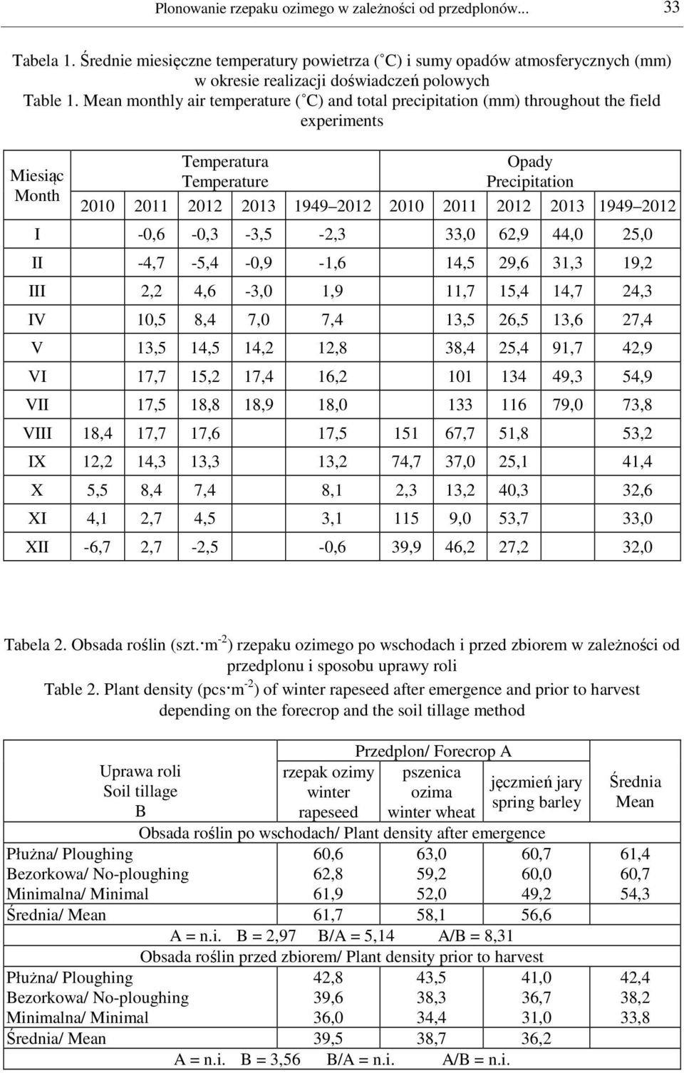Mean monthly air temperature ( C) and total precipitation (mm) throughout the field experiments Miesiąc Month Temperatura Temperature Opady Precipitation 2010 2011 2012 2013 1949 2012 2010 2011 2012