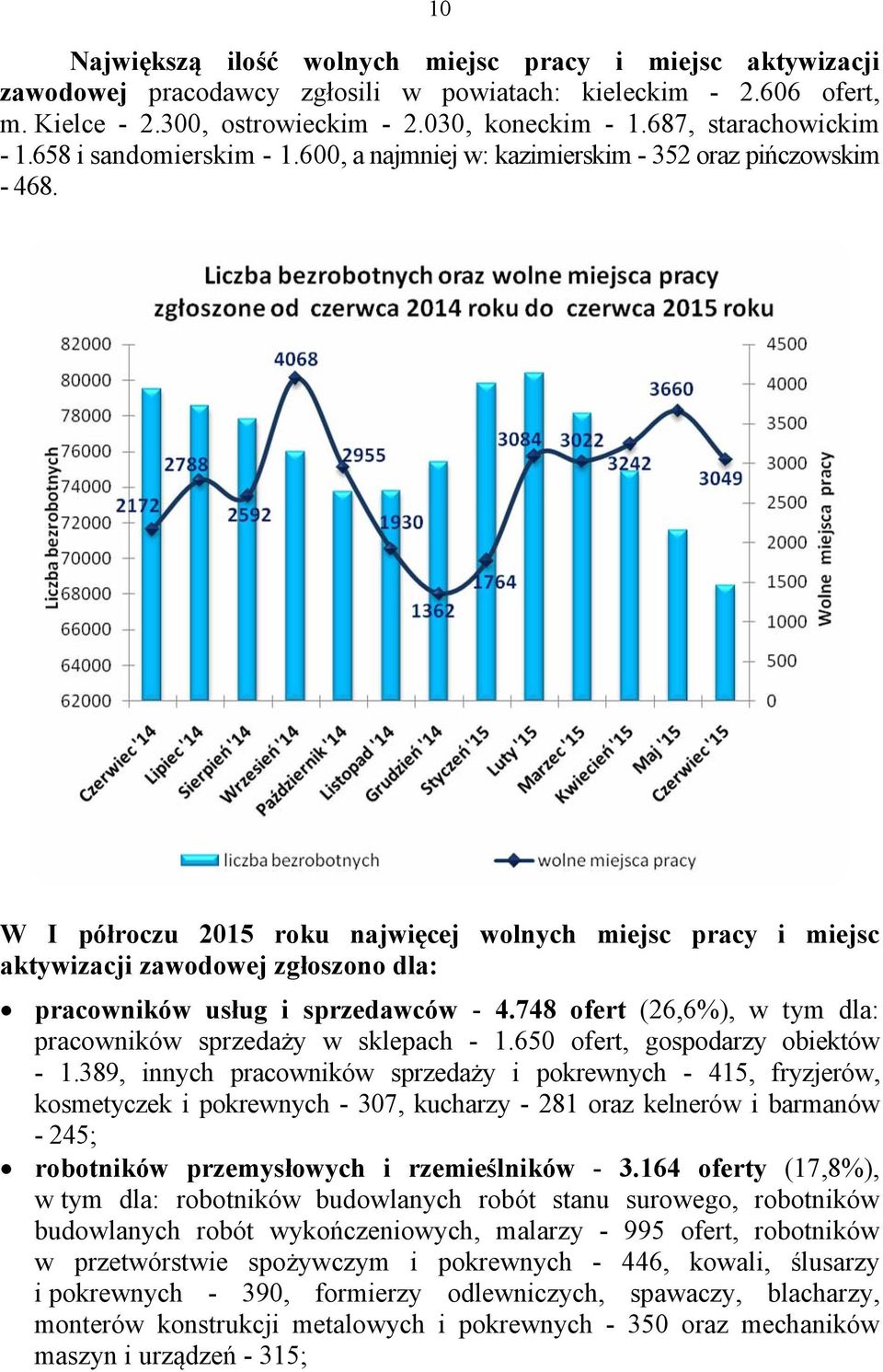 W I półroczu 2015 roku najwięcej wolnych miejsc pracy i miejsc aktywizacji zawodowej zgłoszono dla: pracowników usług i sprzedawców - 4.