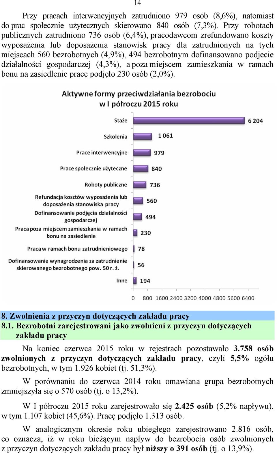 bezrobotnym dofinansowano podjecie działalności gospodarczej (4,3%), a poza miejscem zamieszkania w ramach bonu na zasiedlenie pracę podjęło 230 osób (2,0%). 8.