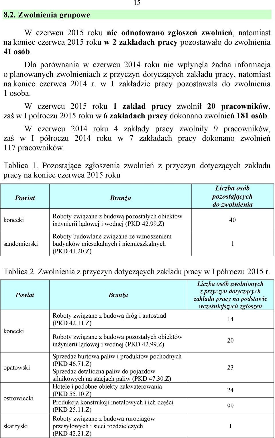 w 1 zakładzie pracy pozostawała do zwolnienia 1 osoba. W czerwcu 2015 roku 1 zakład pracy zwolnił 20 pracowników, zaś w I półroczu 2015 roku w 6 zakładach pracy dokonano zwolnień 181 osób.