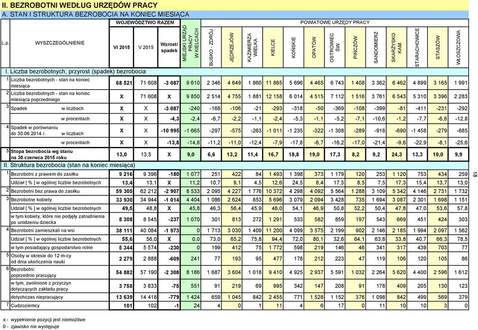4 649 1 860 11 865 5 696 4 465 6 743 1 408 3 362 6 462 4 899 3 165 1 991 2 Liczba bezrobotnych - stan na koniec miesiąca poprzedniego X 71 608 X 9 850 2 514 4 755 1 881 12 158 6 014 4 515 7 112 1 516
