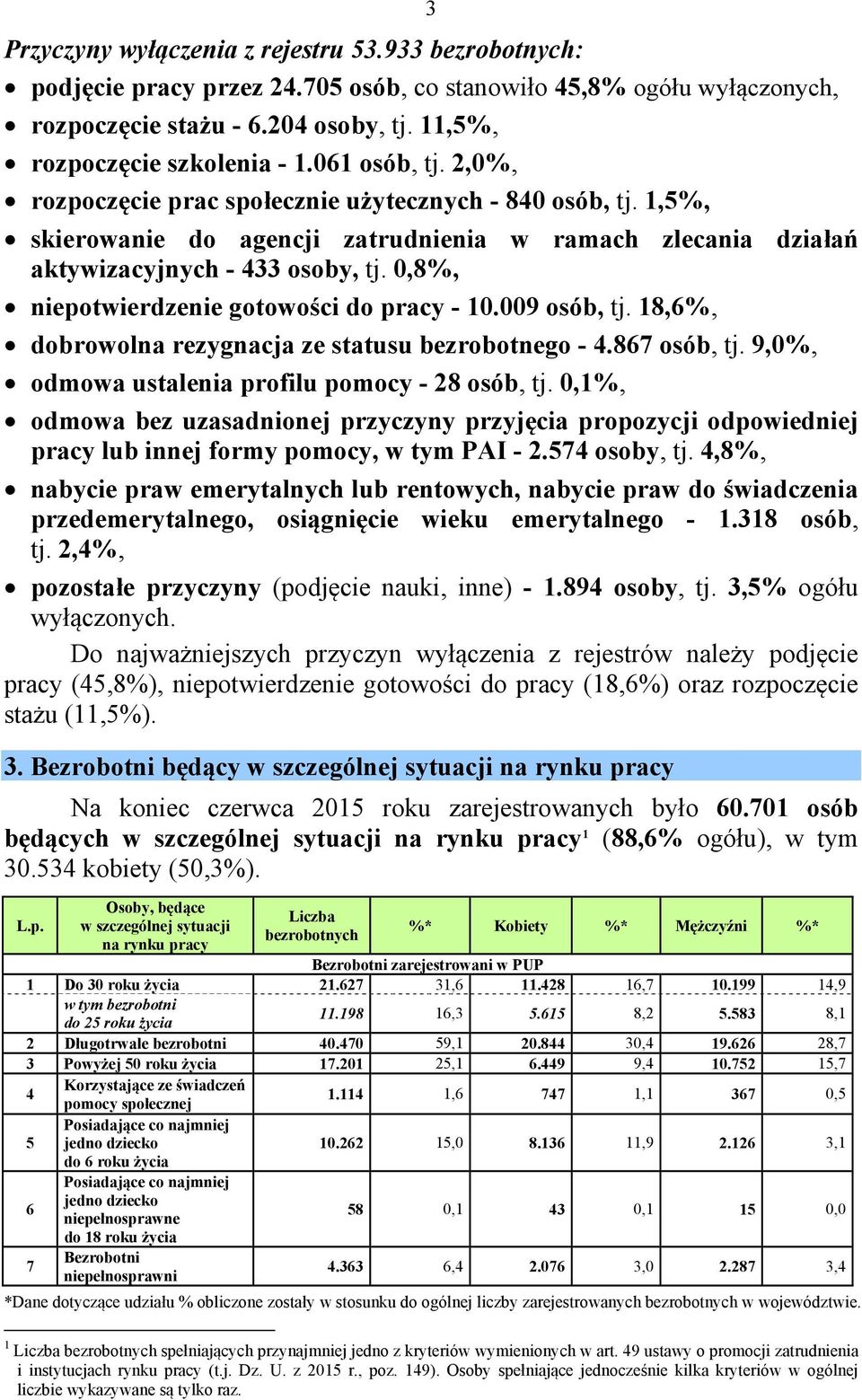 0,8%, niepotwierdzenie gotowości do pracy - 10.009 osób, tj. 18,6%, dobrowolna rezygnacja ze statusu bezrobotnego - 4.867 osób, tj. 9,0%, odmowa ustalenia profilu pomocy - 28 osób, tj.