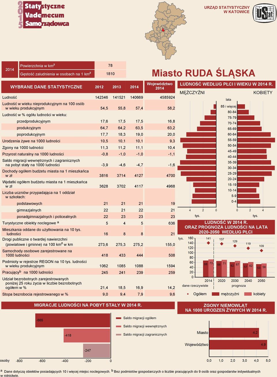 Ludność 142346 141521 140669 Ludność w wieku nieprodukcyjnym na 100 osób w wieku produkcyjnym 54,5 55,8 57,4 Ludność w wieku: przedprodukcyjnym 17,6 17,5 17,5 produkcyjnym 64,7 64,2 63,5