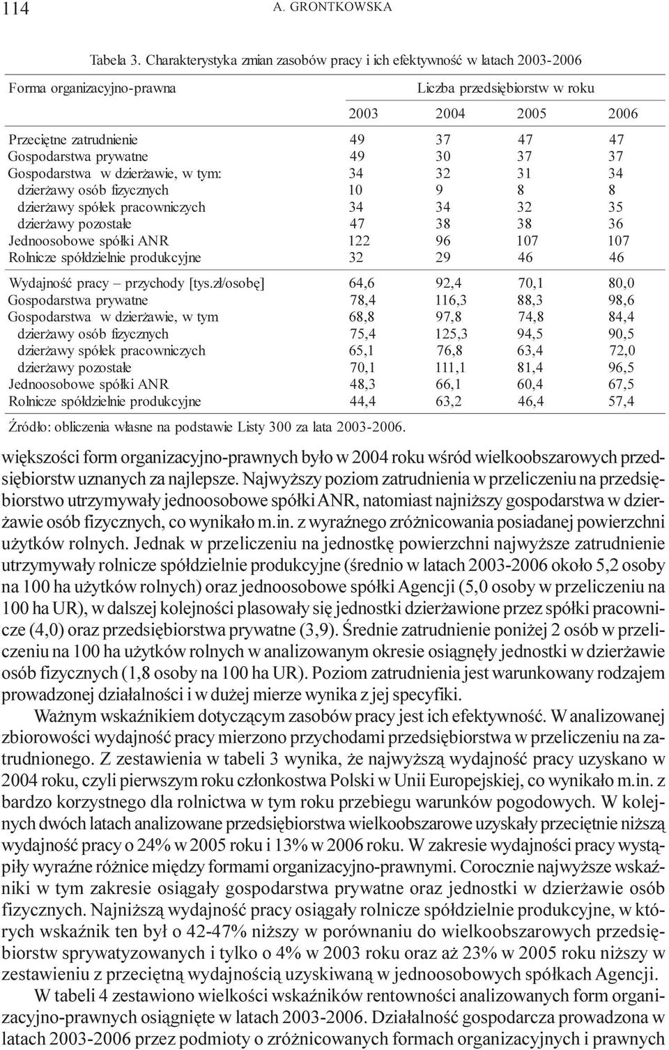 Najwy szy poziom zatrudnienia w przeliczeniu na przedsiêbiorstwo utrzymywa³y jednoosobowe spó³ki ANR, natomiast najni szy gospodarstwa w dzier- awie osób fizycznych, co wynika³o m.in.