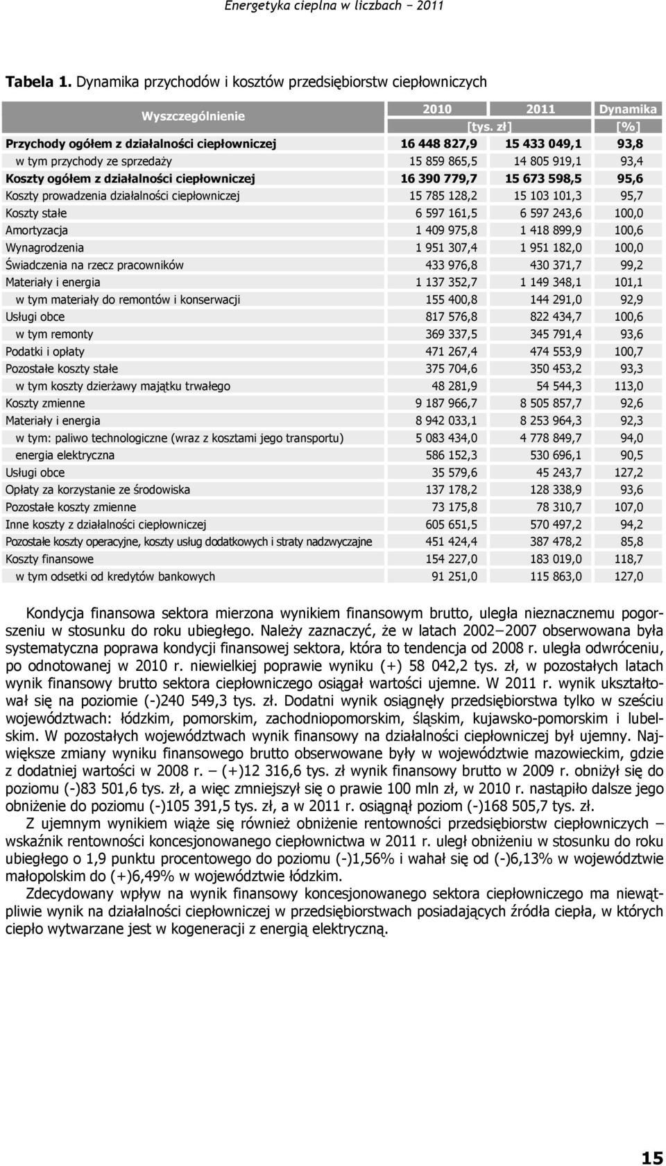 sprzedaży 15 859 865,5 14 805 919,1 93,4 Koszty ogółem z działalności ciepłowniczej 16 390 779,7 15 673 598,5 95,6 Koszty prowadzenia działalności ciepłowniczej 15 785 128,2 15 103 101,3 95,7 Koszty