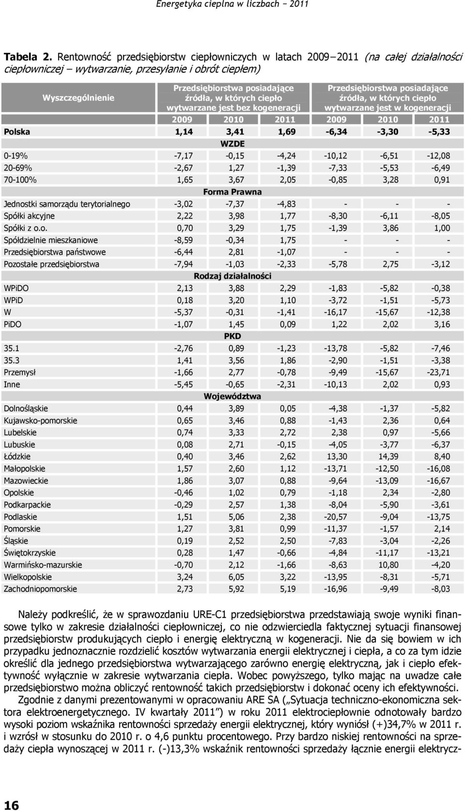 których ciepło wytwarzane jest bez kogeneracji Przedsiębiorstwa posiadające źródła, w których ciepło wytwarzane jest w kogeneracji 2009 2010 2011 2009 2010 2011 1,14 3,41 1,69-6,34-3,30-5,33 WZDE