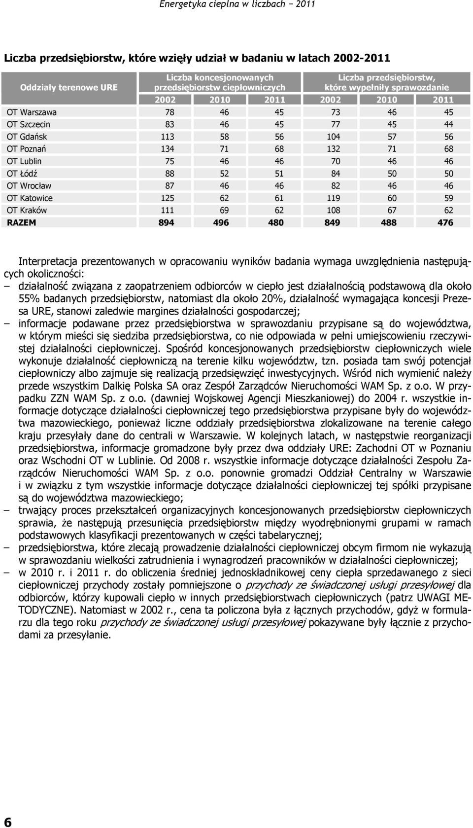 62 61 119 60 59 OT Kraków 111 69 62 108 67 62 RAZEM 894 496 480 849 488 476 Interpretacja prezentowanych w opracowaniu wyników badania wymaga uwzględnienia następujących okoliczności: działalność