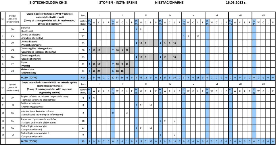 Chemia analityczna (Analytical chemistry) Chemia fizyczna (Physical chemistry) Chemia ogólna i nieorganiczna (General and inorganic chemistry) Chemia organiczna (Organic chemistry) Fizyka (Physics)