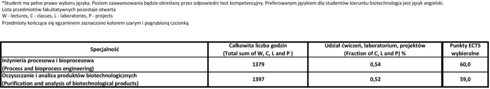 Lista przedmiotów fakultatywnych pozostaje otwarta W - lectures, C - classes, L - laboratories, P - projects Przedmioty kończące się egzaminem zaznaczono kolorem szarym i pogrubioną