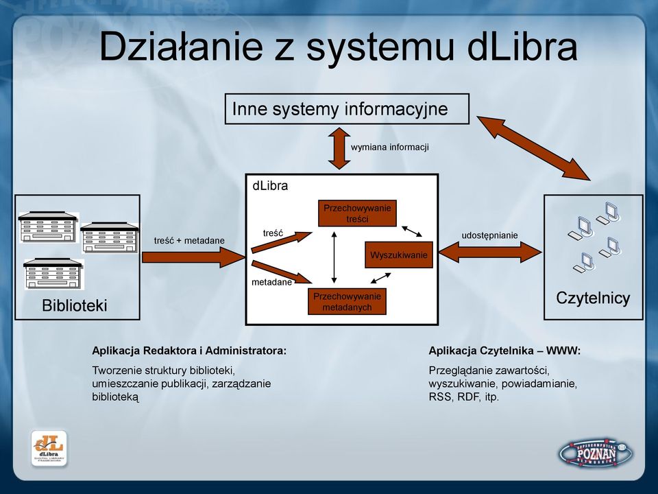 Czytelnicy Aplikacja Redaktora i Administratora: Tworzenie struktury biblioteki, umieszczanie