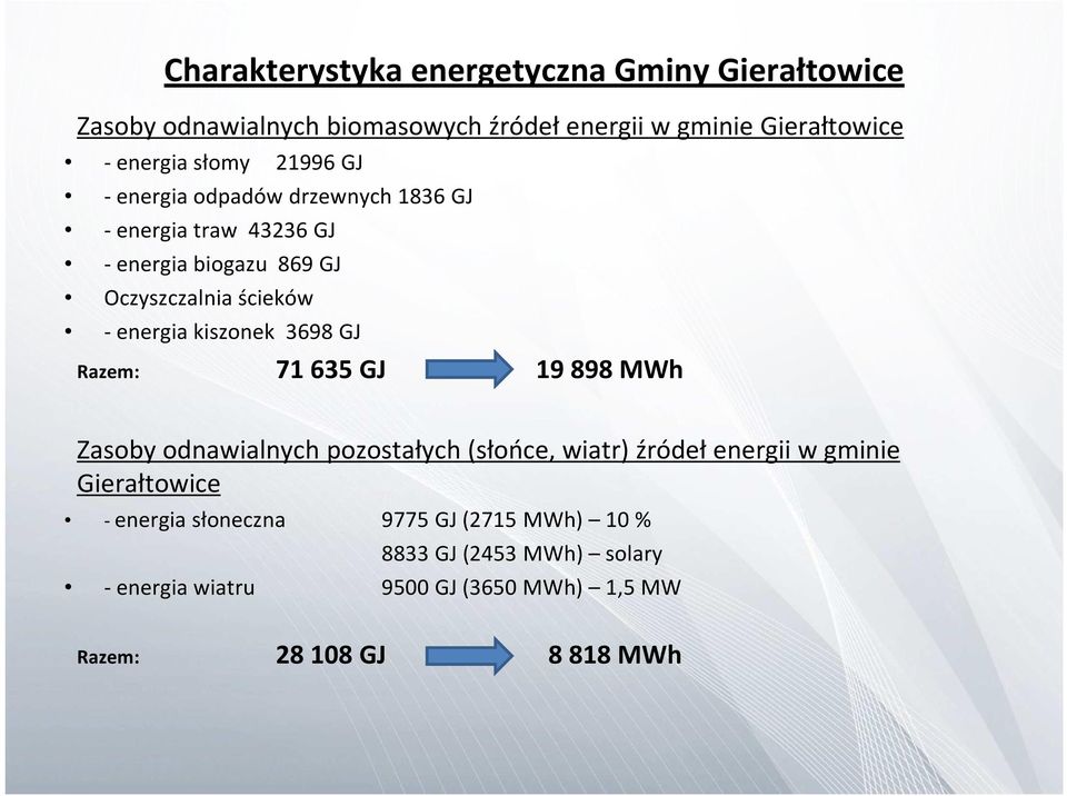 energetyczna Gminy Gierałtowice 71 635 GJ 19 898 MWh Zasoby odnawialnych pozostałych (słońce, wiatr) źródeł energii w gminie