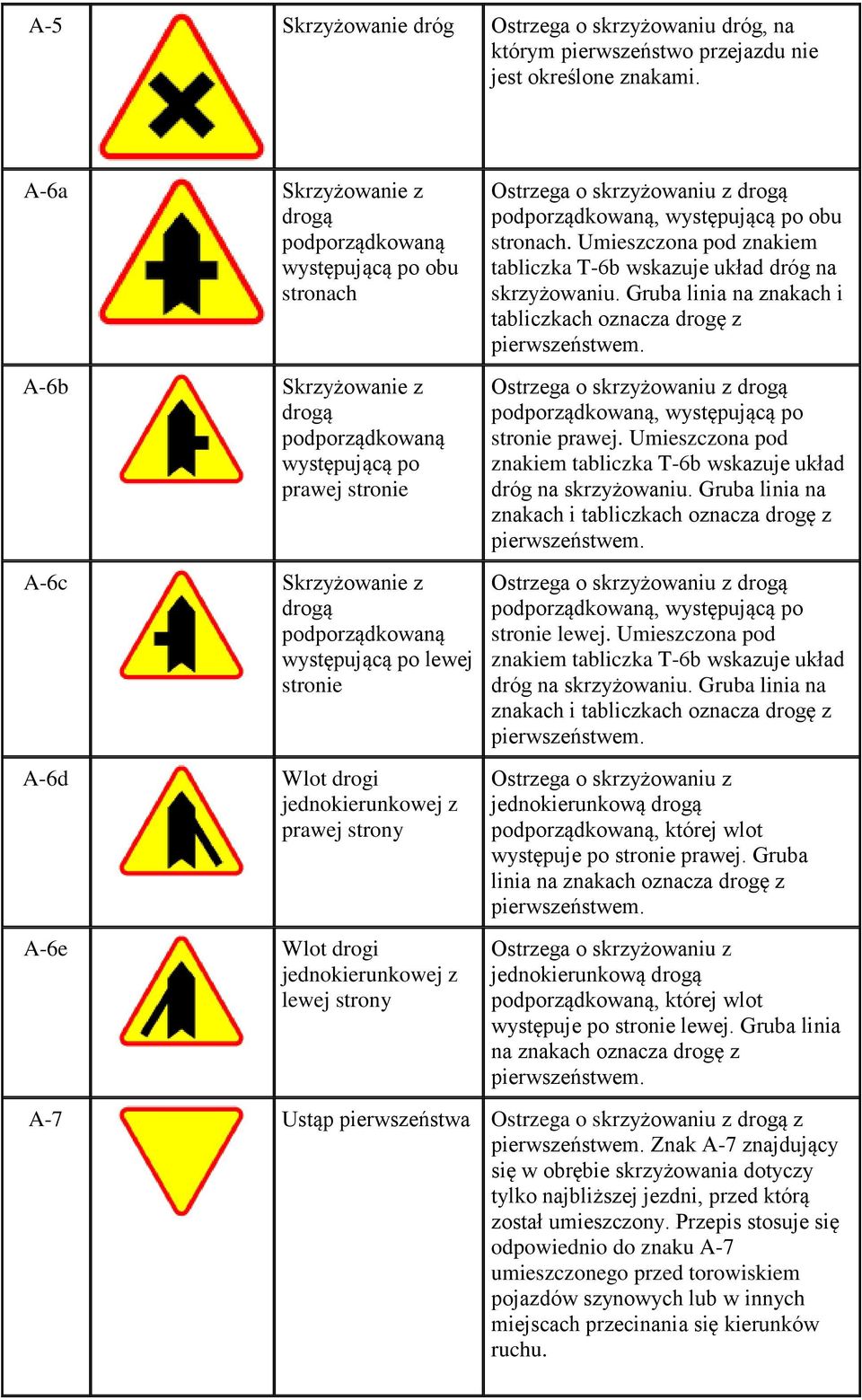 występującą po lewej stronie Wlot drogi jednokierunkowej z prawej strony Ostrzega o skrzyżowaniu z drogą podporządkowaną, występującą po obu stronach.