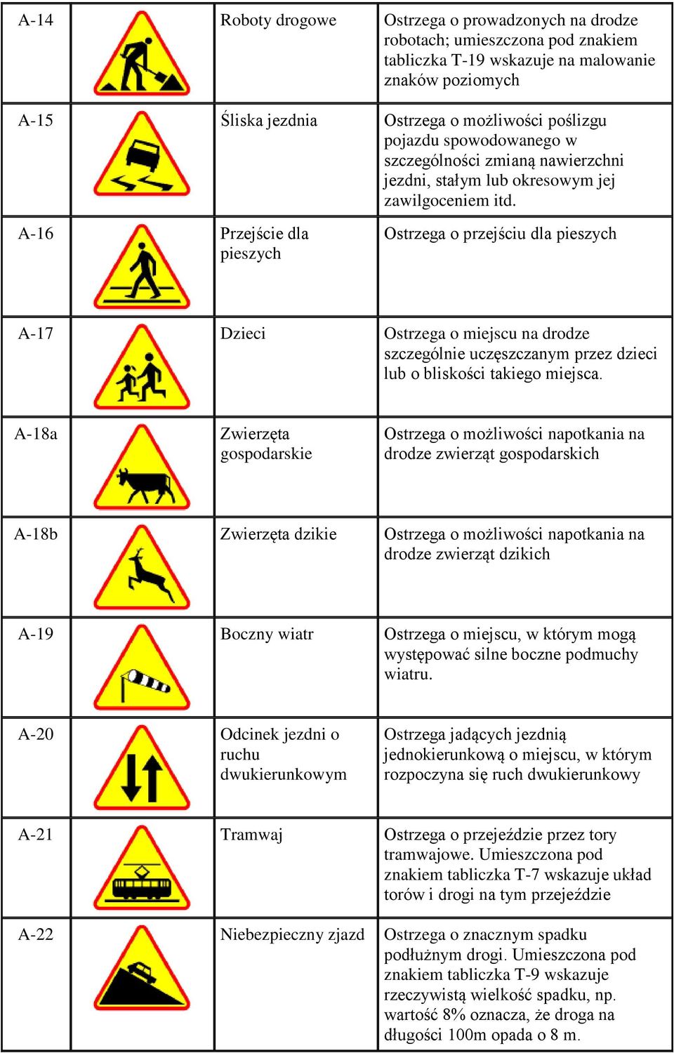 A-16 Przejście dla pieszych Ostrzega o przejściu dla pieszych A-17 Dzieci Ostrzega o miejscu na drodze szczególnie uczęszczanym przez dzieci lub o bliskości takiego miejsca.