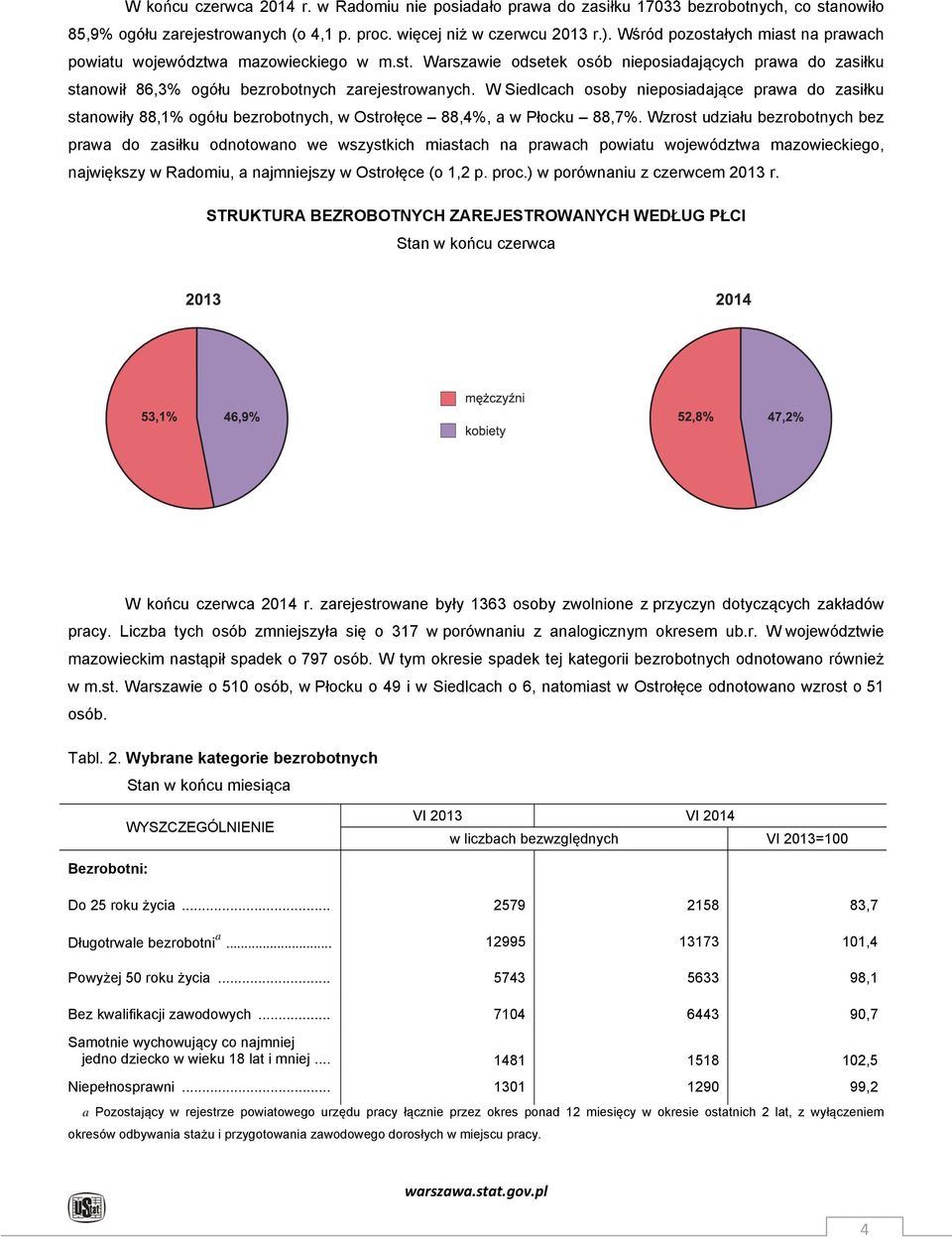 W Siedlcach osoby nieposiadające prawa do zasiłku stanowiły 88,1% ogółu bezrobotnych, w Ostrołęce 88,4%, a w Płocku 88,7%.