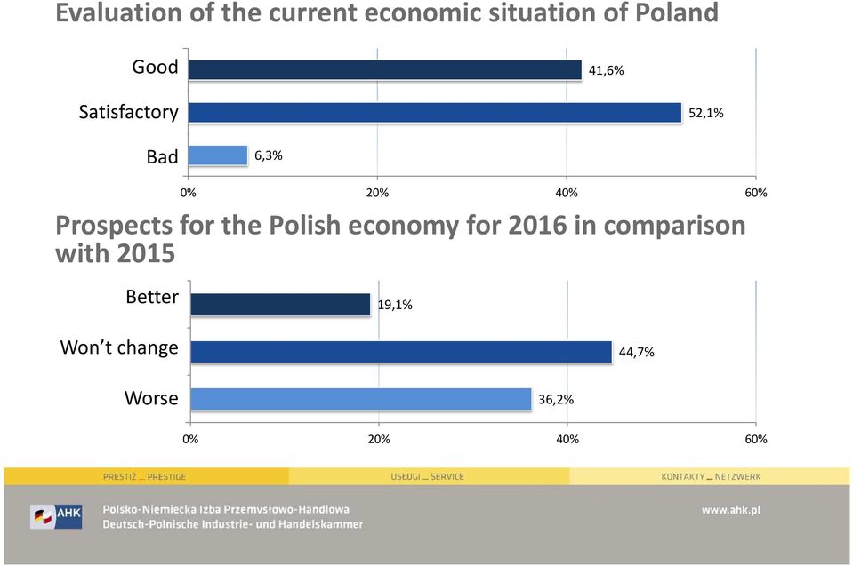 Prospects for the Polish economy for 2016 in comparison with 2015