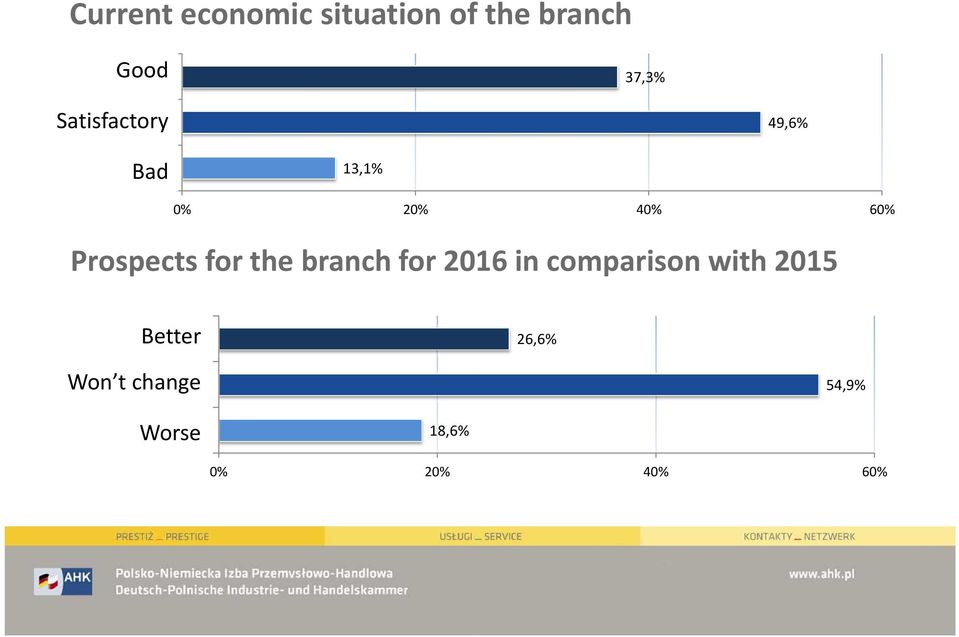 for the branch for 2016 in comparison with 2015 Better Polepszy się