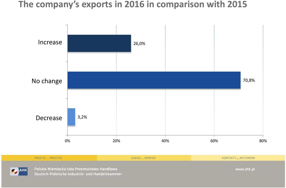 26,0% No change Nie ulegnie zmianie