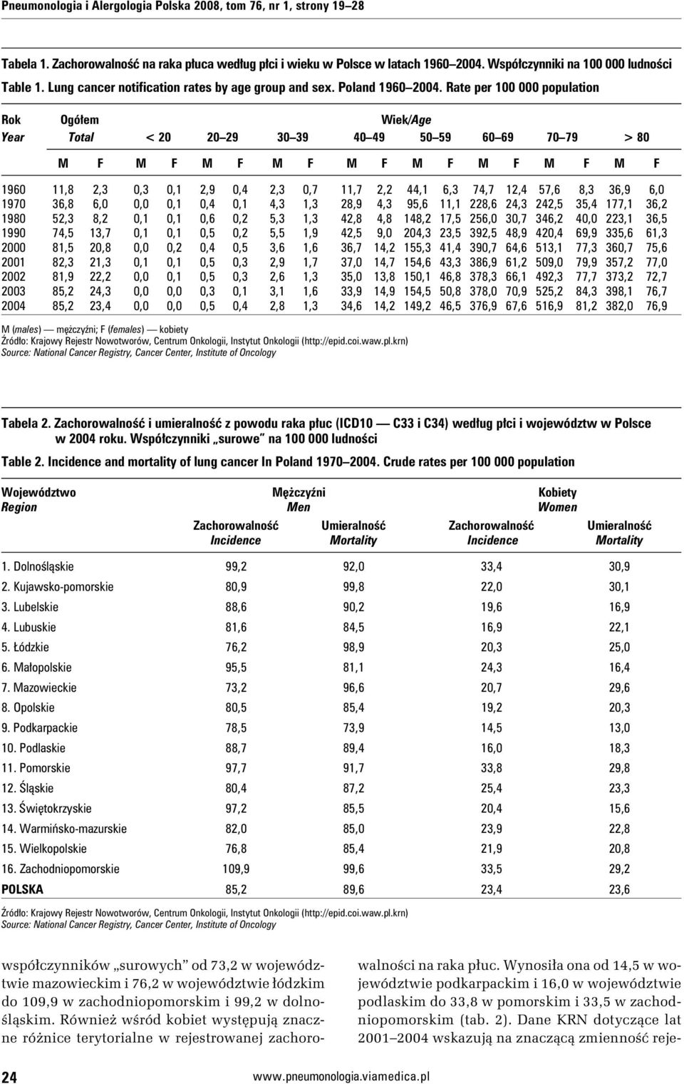 Rate per 100 000 population Rok Ogółem Wiek/Age Year Total < 20 20 29 30 39 40 49 50 59 60 69 70 79 > 80 M F M F M F M F M F M F M F M F M F 1960 11,8 2,3 0,3 0,1 2,9 0,4 2,3 0,7 11,7 2,2 44,1 6,3