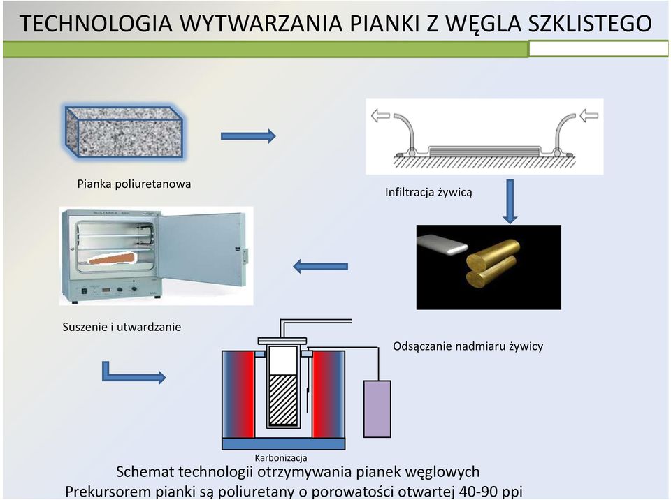 nadmiaru żywicy Karbonizacja Schemat technologii otrzymywania