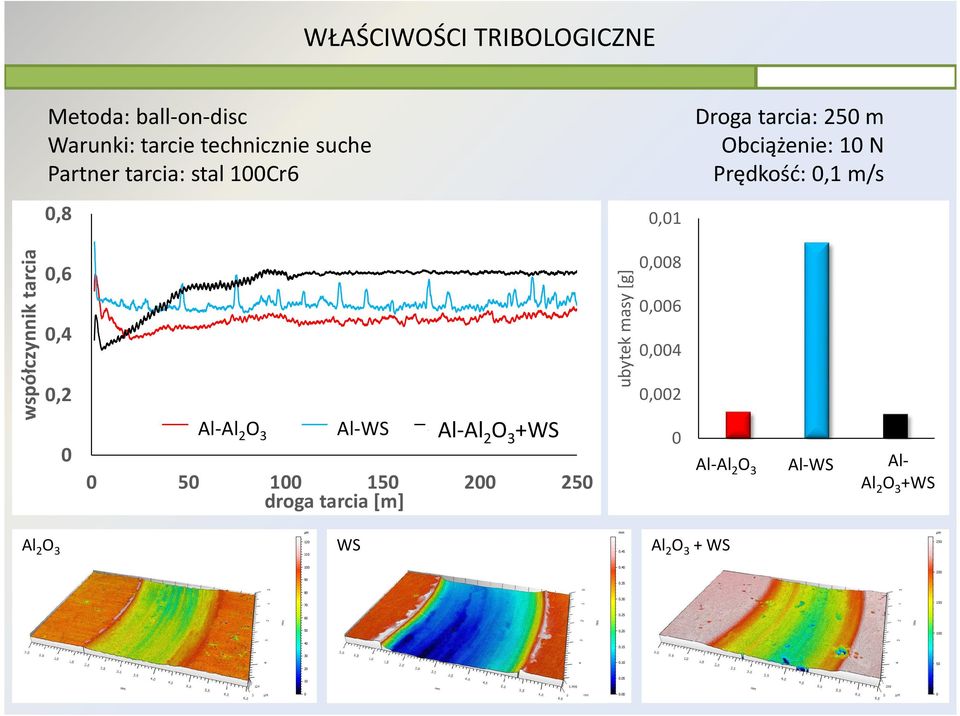 3 +WS 0 50 100 150 200 250 droga tarcia [m] ubytek masy [g] 0,008 0,006 0,004 0,002 0 Al-Al 2 O 3 Al-WS Al- Al 2 O 3 +WS Al 2 O 3