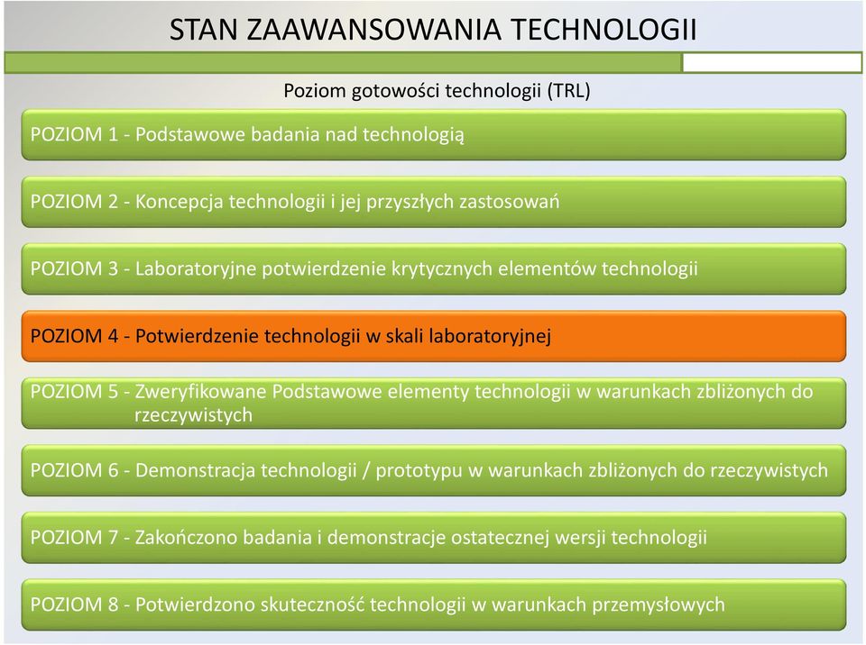 POZIOM 5 -Zweryfikowane Podstawowe elementy technologii w warunkach zbliżonych do rzeczywistych POZIOM 6 - Demonstracja technologii / prototypu w warunkach