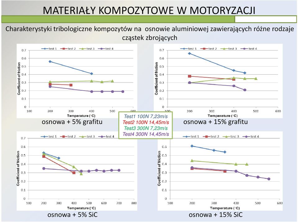zbrojących osnowa + 5% grafitu Test1 100N 7,23m/s Test2 100N 14,45m/s
