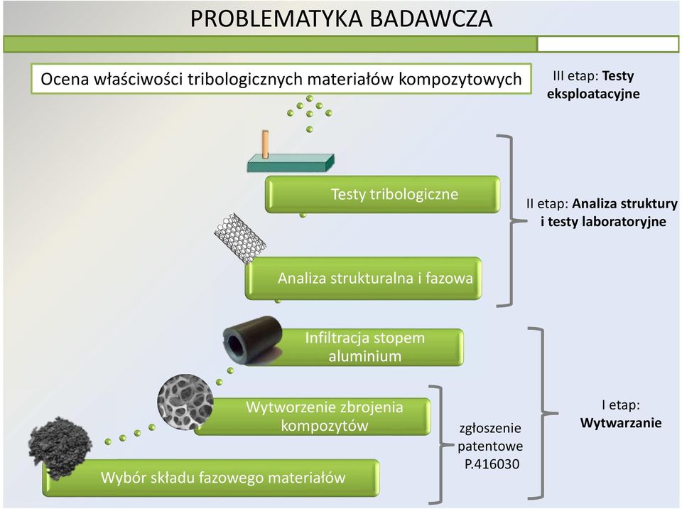 laboratoryjne Analiza strukturalna i fazowa Infiltracja stopem aluminium Wytworzenie