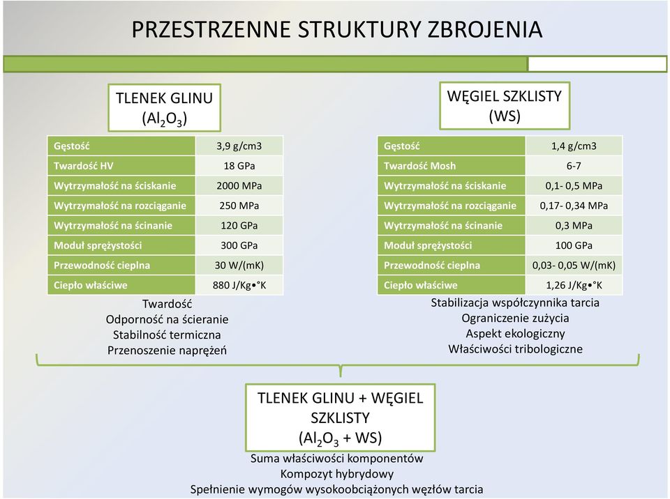 Moduł sprężystości 100 GPa Przewodność cieplna 30 W/(mK) Przewodność cieplna 0,03-0,05 W/(mK) Ciepło właściwe Twardość Odporność na ścieranie Stabilność termiczna Przenoszenie naprężeń 880 J/Kg K